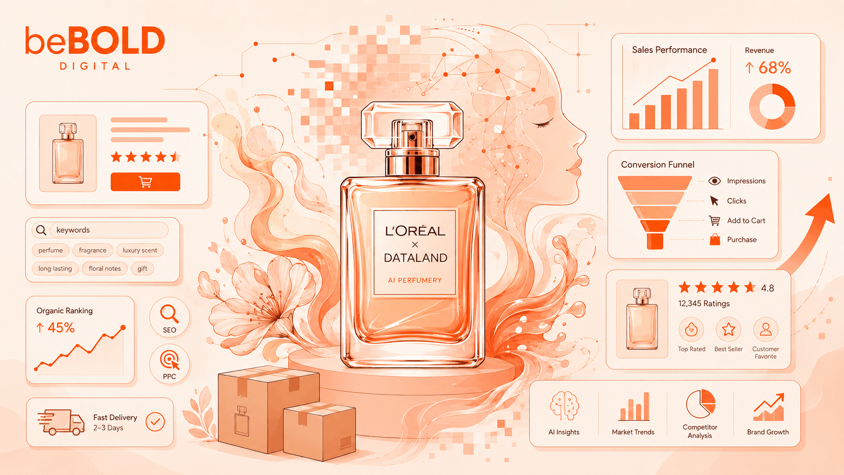 loreal data land